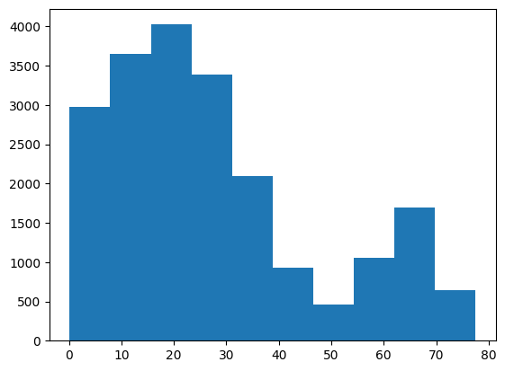 Distribution of speeds (mph)